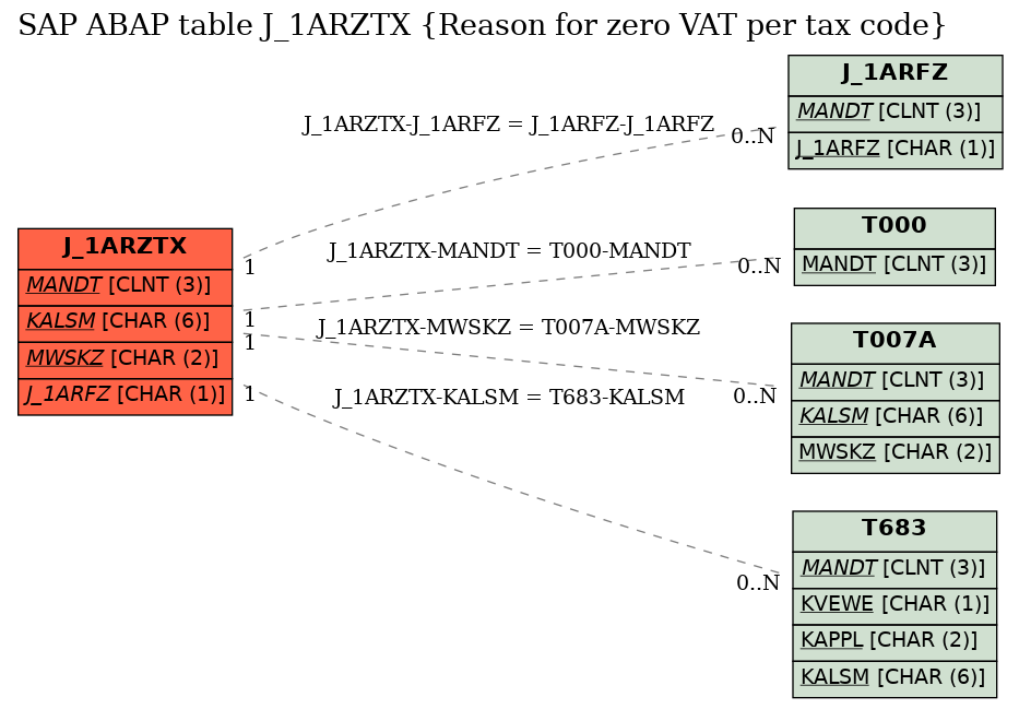 E-R Diagram for table J_1ARZTX (Reason for zero VAT per tax code)