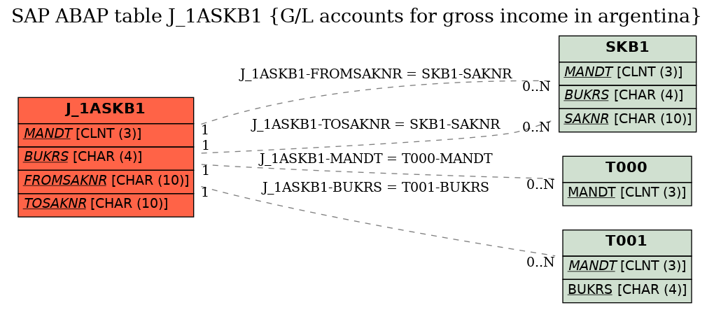 E-R Diagram for table J_1ASKB1 (G/L accounts for gross income in argentina)