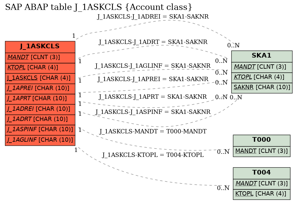 E-R Diagram for table J_1ASKCLS (Account class)