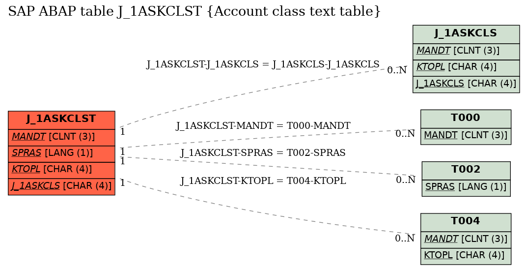 E-R Diagram for table J_1ASKCLST (Account class text table)