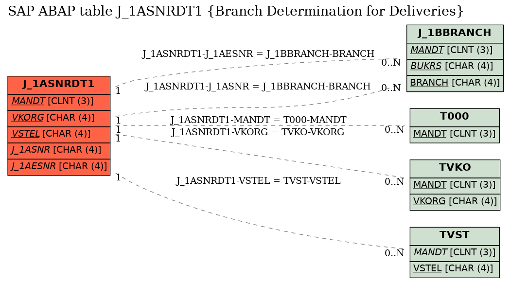 E-R Diagram for table J_1ASNRDT1 (Branch Determination for Deliveries)