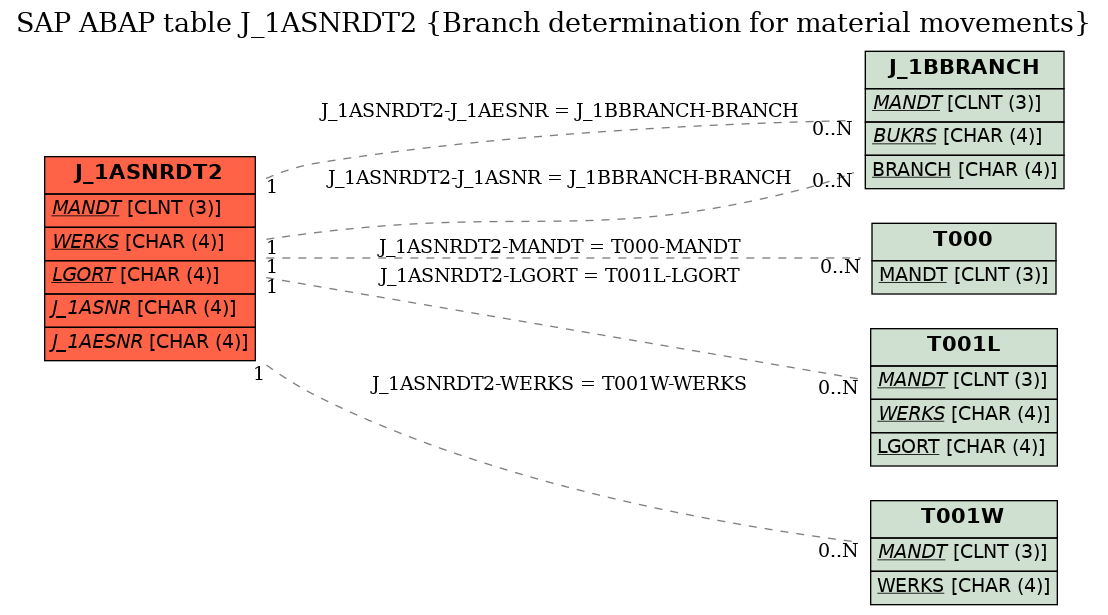 E-R Diagram for table J_1ASNRDT2 (Branch determination for material movements)