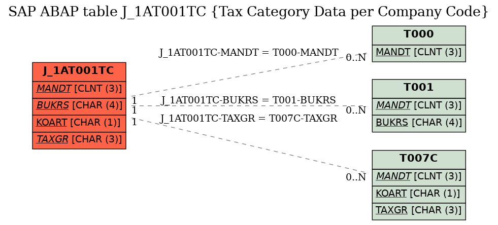 E-R Diagram for table J_1AT001TC (Tax Category Data per Company Code)