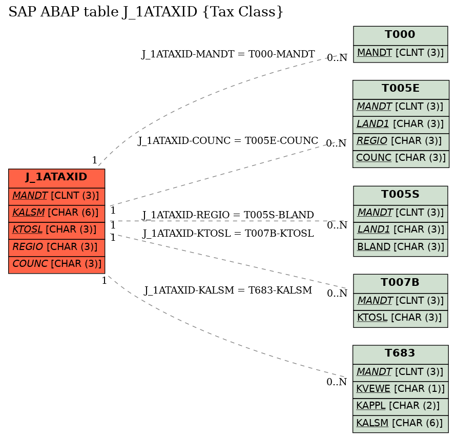 E-R Diagram for table J_1ATAXID (Tax Class)