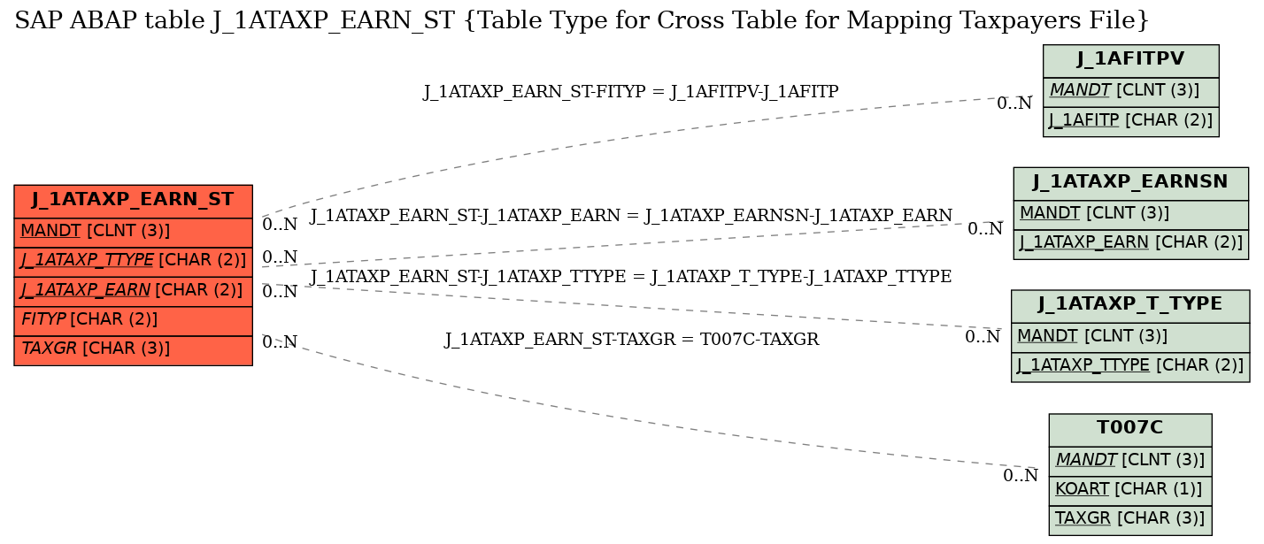 E-R Diagram for table J_1ATAXP_EARN_ST (Table Type for Cross Table for Mapping Taxpayers File)