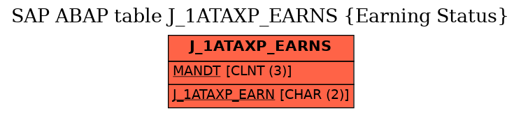 E-R Diagram for table J_1ATAXP_EARNS (Earning Status)