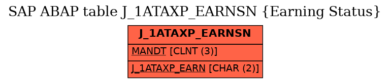 E-R Diagram for table J_1ATAXP_EARNSN (Earning Status)