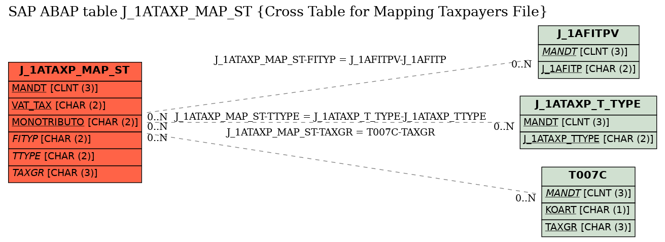 E-R Diagram for table J_1ATAXP_MAP_ST (Cross Table for Mapping Taxpayers File)