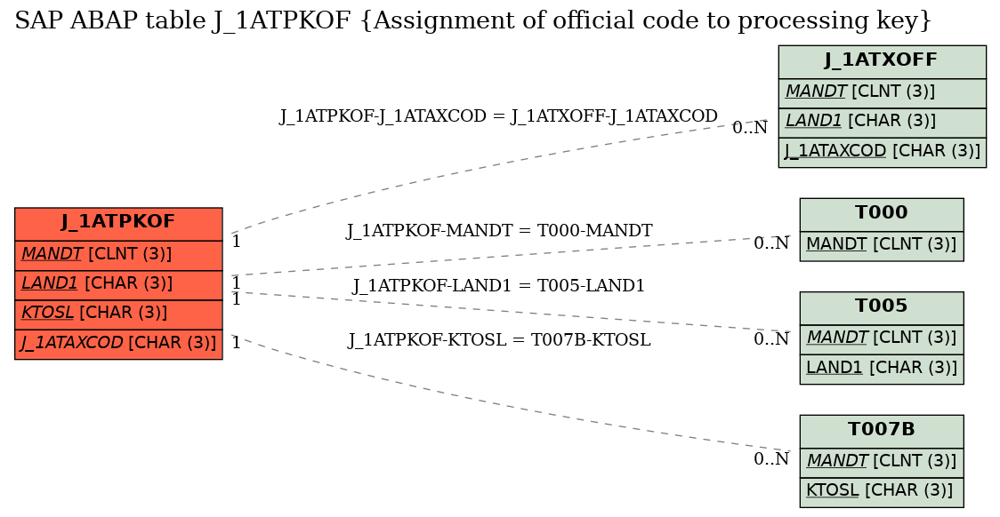 E-R Diagram for table J_1ATPKOF (Assignment of official code to processing key)