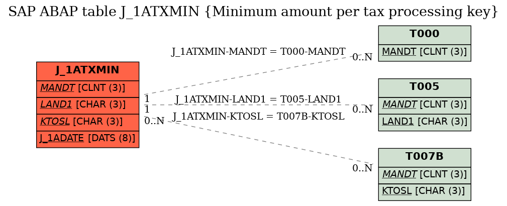 E-R Diagram for table J_1ATXMIN (Minimum amount per tax processing key)