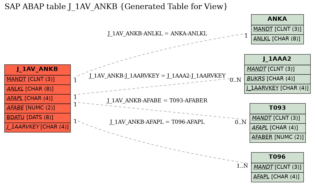 E-R Diagram for table J_1AV_ANKB (Generated Table for View)