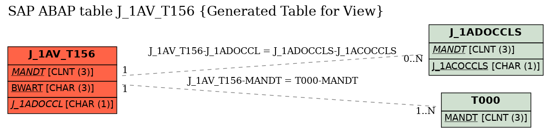 E-R Diagram for table J_1AV_T156 (Generated Table for View)