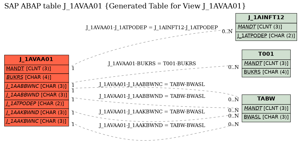 E-R Diagram for table J_1AVAA01 (Generated Table for View J_1AVAA01)