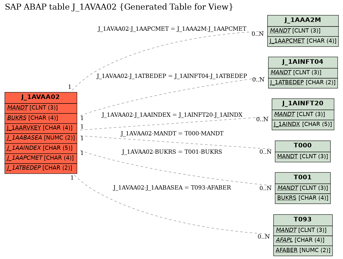 E-R Diagram for table J_1AVAA02 (Generated Table for View)