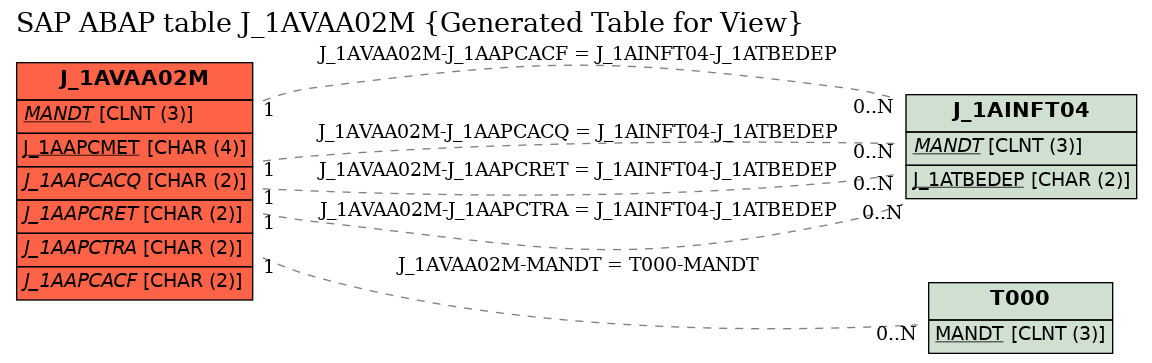 E-R Diagram for table J_1AVAA02M (Generated Table for View)