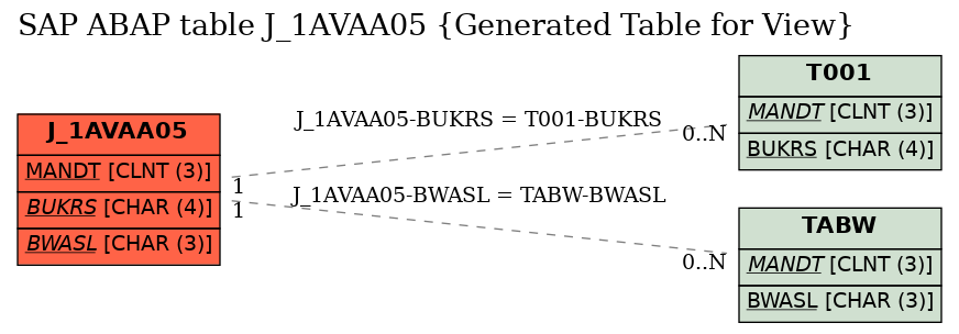 E-R Diagram for table J_1AVAA05 (Generated Table for View)