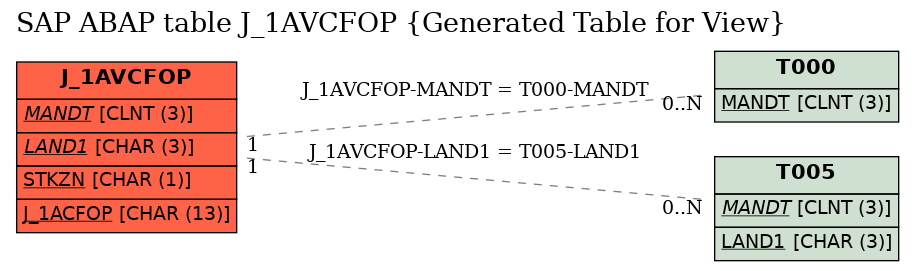 E-R Diagram for table J_1AVCFOP (Generated Table for View)