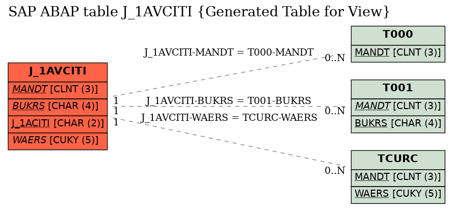 E-R Diagram for table J_1AVCITI (Generated Table for View)