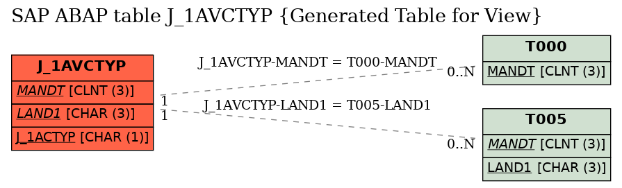 E-R Diagram for table J_1AVCTYP (Generated Table for View)