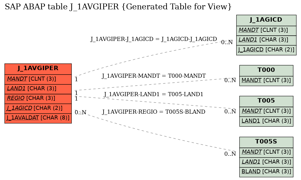 E-R Diagram for table J_1AVGIPER (Generated Table for View)