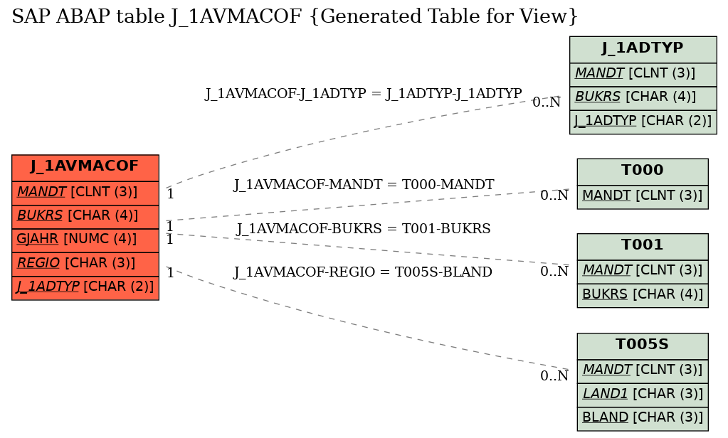 E-R Diagram for table J_1AVMACOF (Generated Table for View)