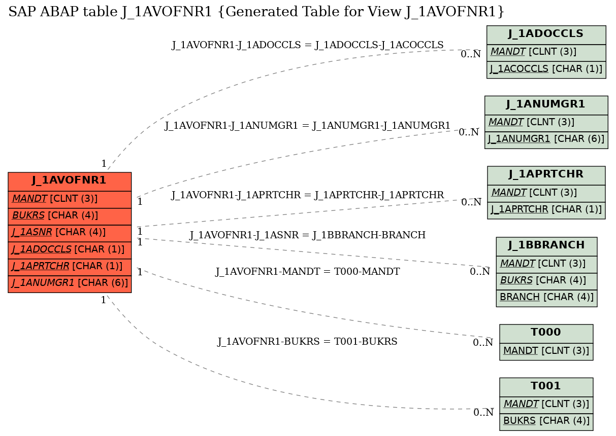 E-R Diagram for table J_1AVOFNR1 (Generated Table for View J_1AVOFNR1)