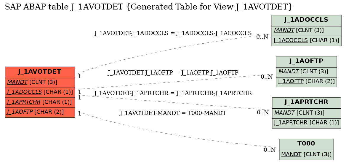 E-R Diagram for table J_1AVOTDET (Generated Table for View J_1AVOTDET)