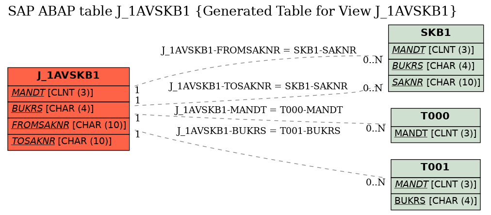 E-R Diagram for table J_1AVSKB1 (Generated Table for View J_1AVSKB1)