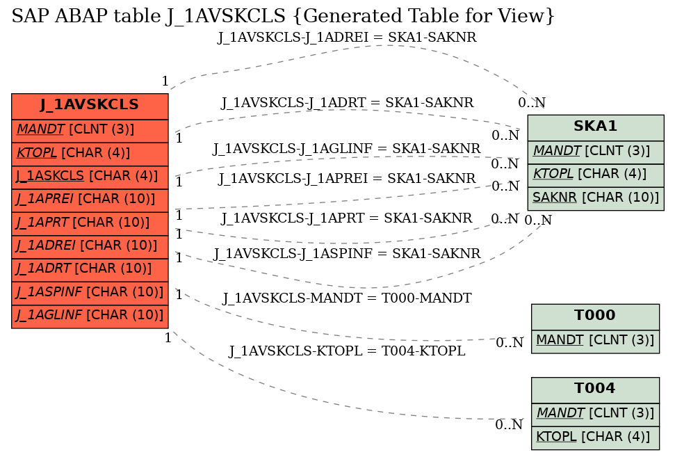 E-R Diagram for table J_1AVSKCLS (Generated Table for View)