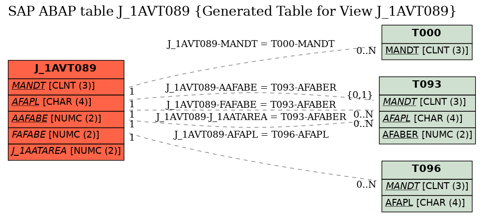 E-R Diagram for table J_1AVT089 (Generated Table for View J_1AVT089)