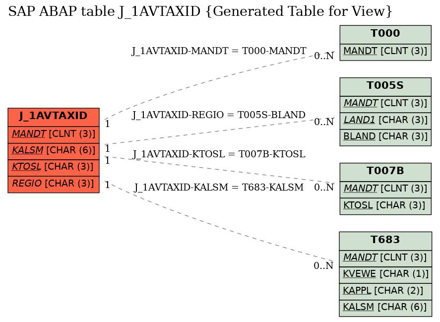 E-R Diagram for table J_1AVTAXID (Generated Table for View)