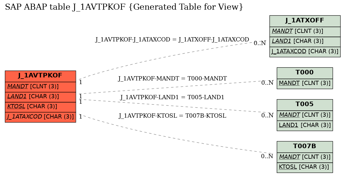 E-R Diagram for table J_1AVTPKOF (Generated Table for View)