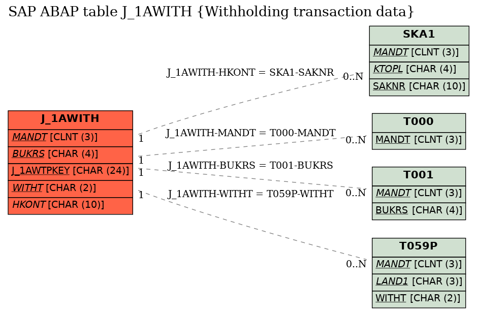 E-R Diagram for table J_1AWITH (Withholding transaction data)