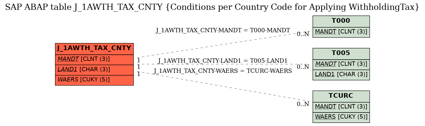 E-R Diagram for table J_1AWTH_TAX_CNTY (Conditions per Country Code for Applying WithholdingTax)