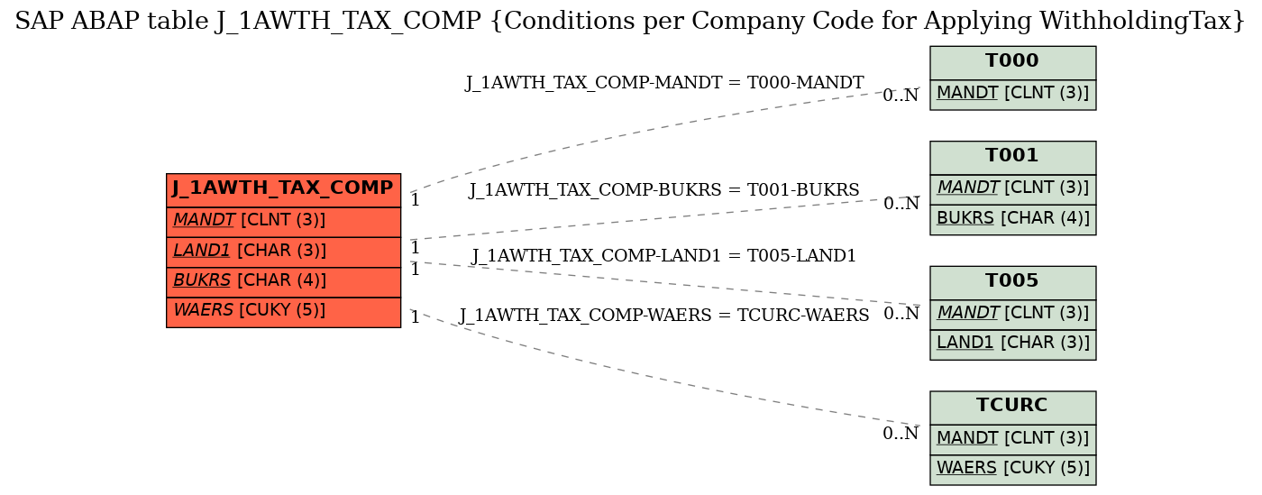 E-R Diagram for table J_1AWTH_TAX_COMP (Conditions per Company Code for Applying WithholdingTax)