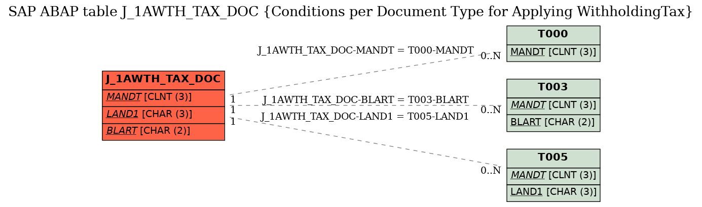 E-R Diagram for table J_1AWTH_TAX_DOC (Conditions per Document Type for Applying WithholdingTax)