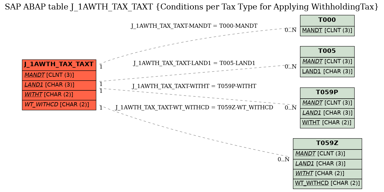 E-R Diagram for table J_1AWTH_TAX_TAXT (Conditions per Tax Type for Applying WithholdingTax)