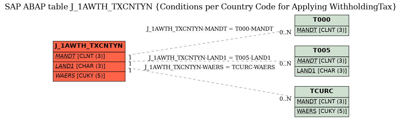 E-R Diagram for table J_1AWTH_TXCNTYN (Conditions per Country Code for Applying WithholdingTax)