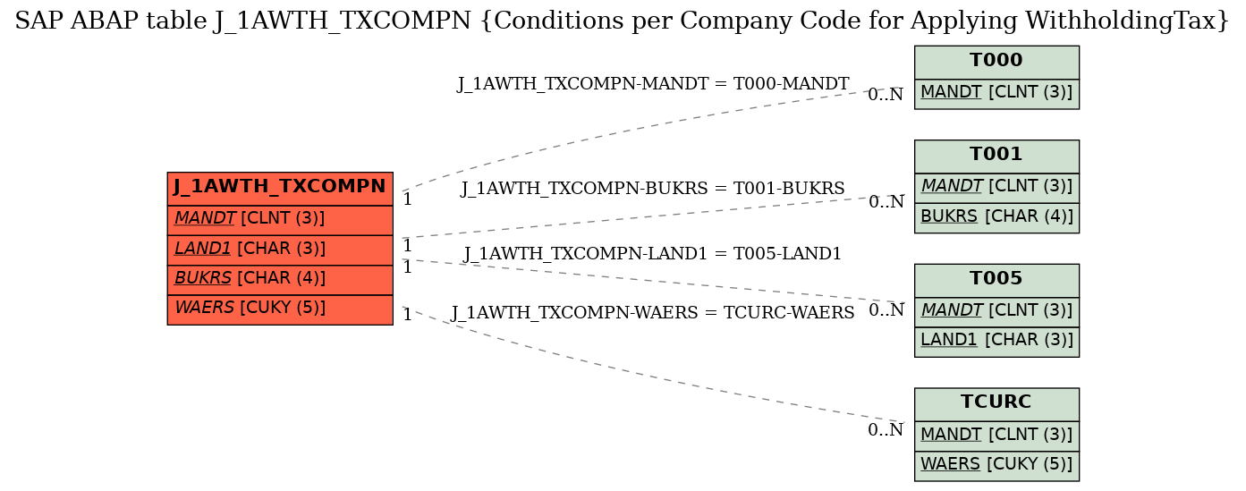 E-R Diagram for table J_1AWTH_TXCOMPN (Conditions per Company Code for Applying WithholdingTax)