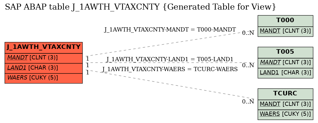 E-R Diagram for table J_1AWTH_VTAXCNTY (Generated Table for View)