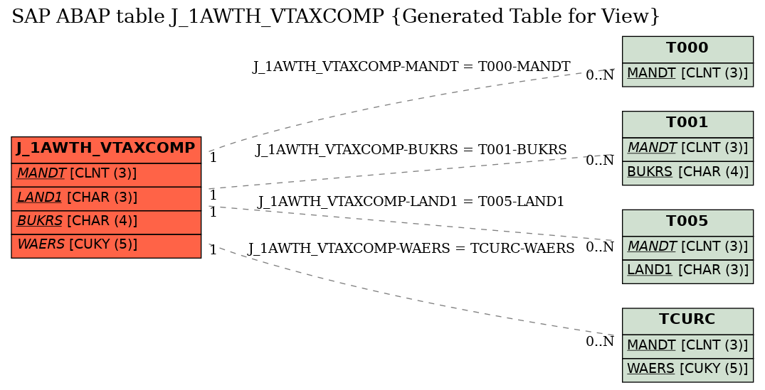 E-R Diagram for table J_1AWTH_VTAXCOMP (Generated Table for View)