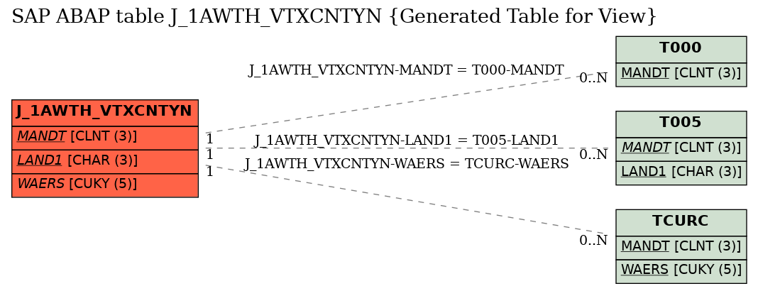 E-R Diagram for table J_1AWTH_VTXCNTYN (Generated Table for View)