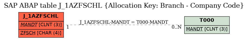 E-R Diagram for table J_1AZFSCHL (Allocation Key: Branch - Company Code)