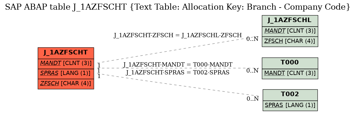 E-R Diagram for table J_1AZFSCHT (Text Table: Allocation Key: Branch - Company Code)