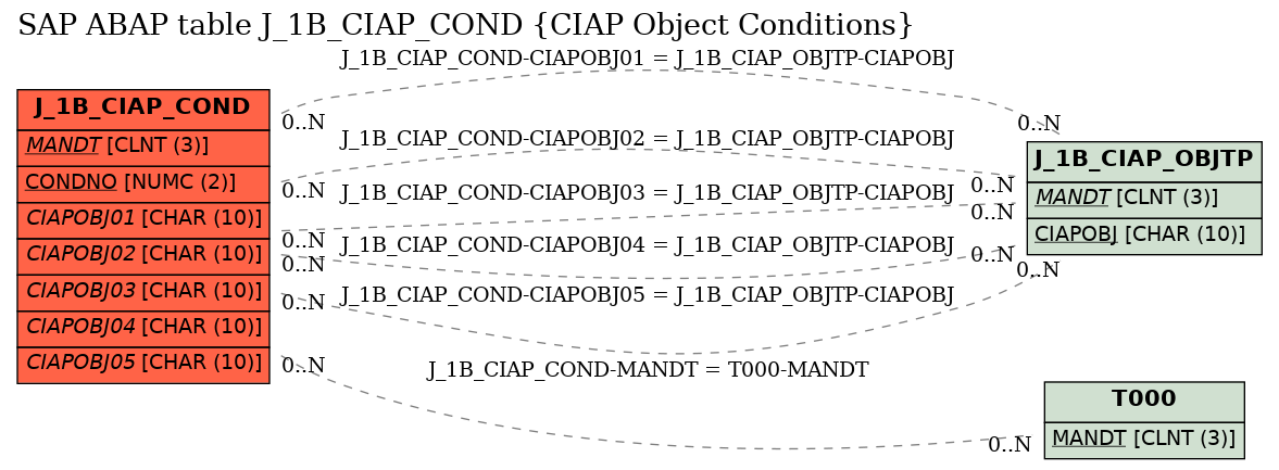 E-R Diagram for table J_1B_CIAP_COND (CIAP Object Conditions)