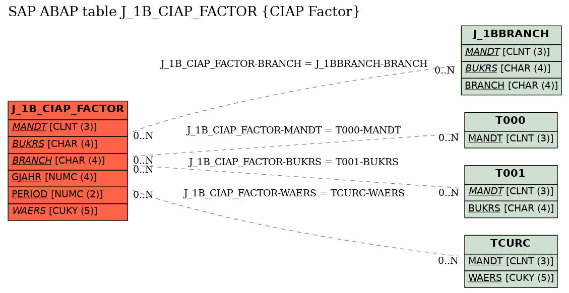 E-R Diagram for table J_1B_CIAP_FACTOR (CIAP Factor)