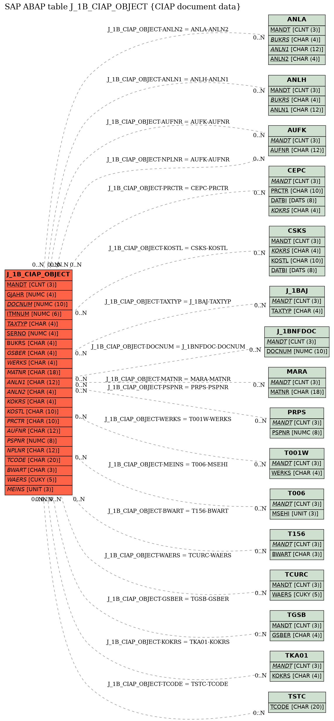 E-R Diagram for table J_1B_CIAP_OBJECT (CIAP document data)