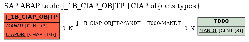 E-R Diagram for table J_1B_CIAP_OBJTP (CIAP objects types)