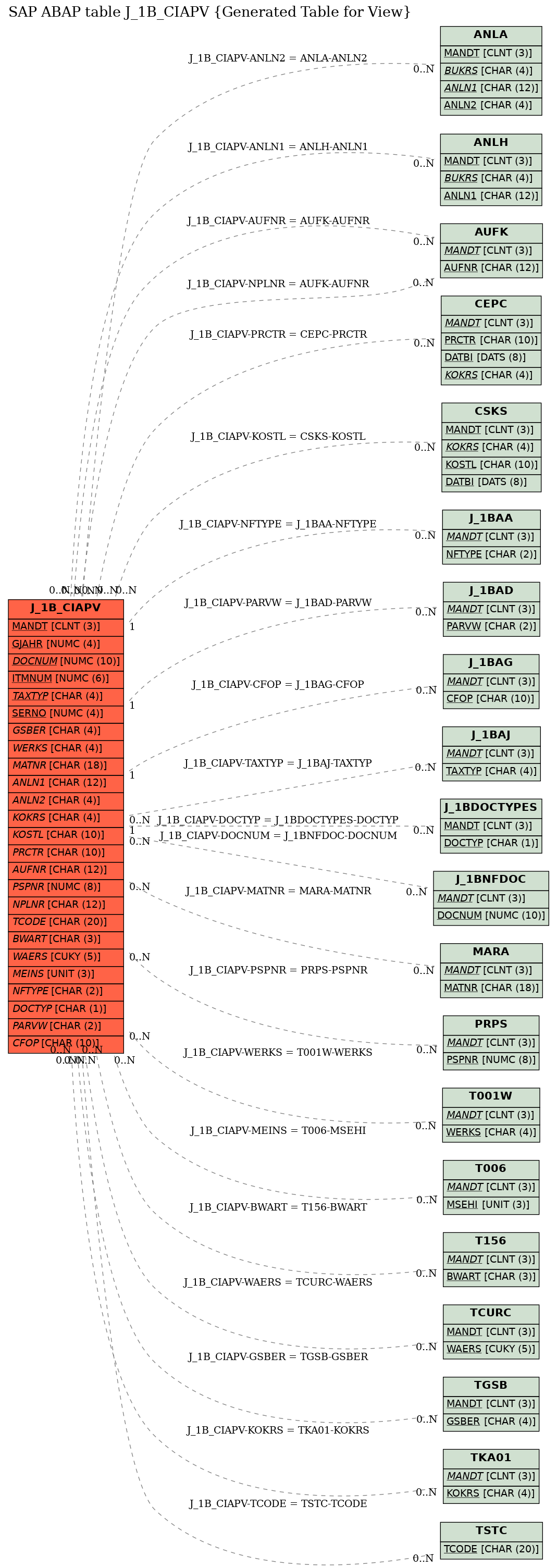 E-R Diagram for table J_1B_CIAPV (Generated Table for View)