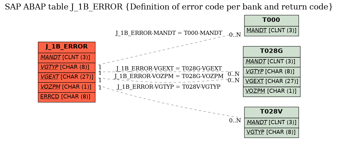 E-R Diagram for table J_1B_ERROR (Definition of error code per bank and return code)